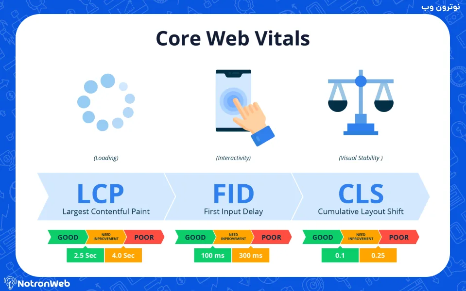 فاکتورهای مختلف core web vitals