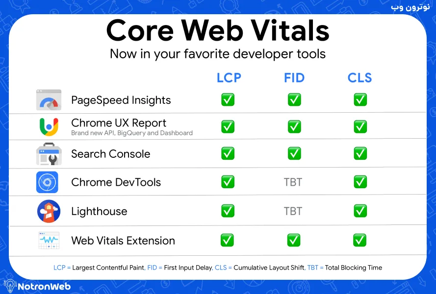 مقایسه ابزارهای اندازه‌گیری Core Web Vitals