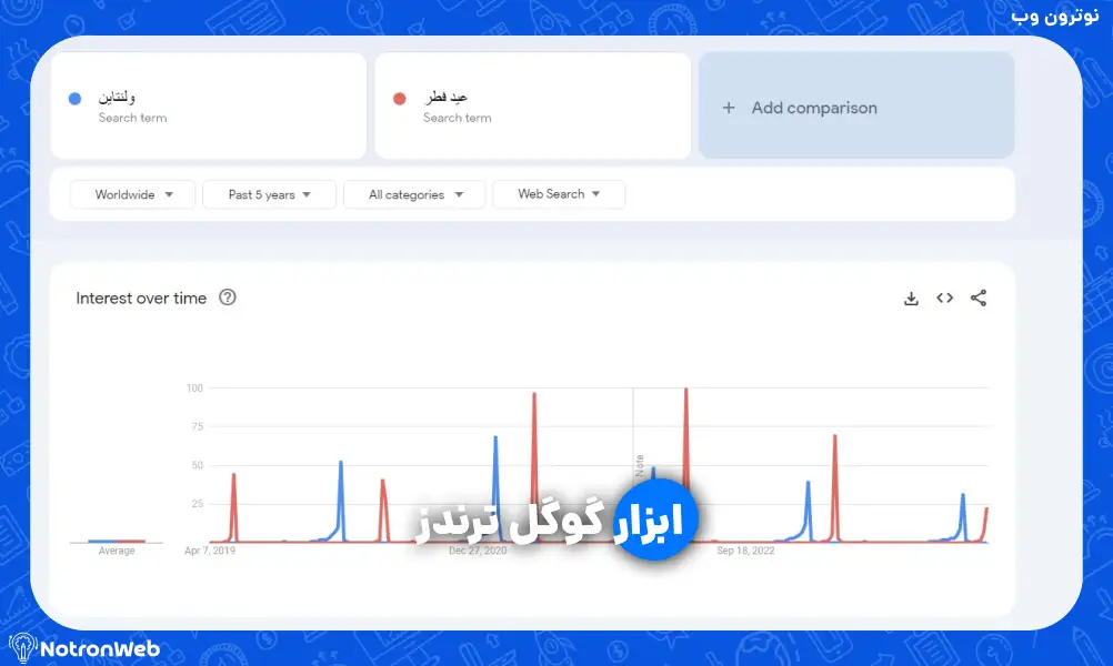 مقایسه دو کلمه عید فطر و ولنتاین در ابزار گوگل ترندز