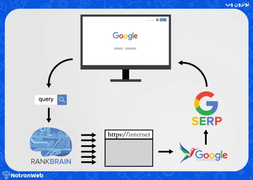 بهینه کردن سایت برای Rank Brain گوگل